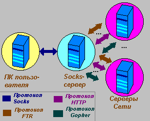 Схема передачи запросов и данных из Интернета на локальный компьютер через socks-сервер