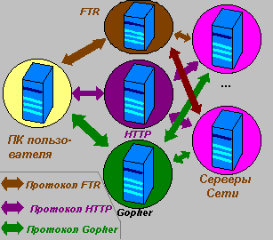Схема передачи запросов и данных через анонимные прокси-серверы по наиболее распространенным протоколам